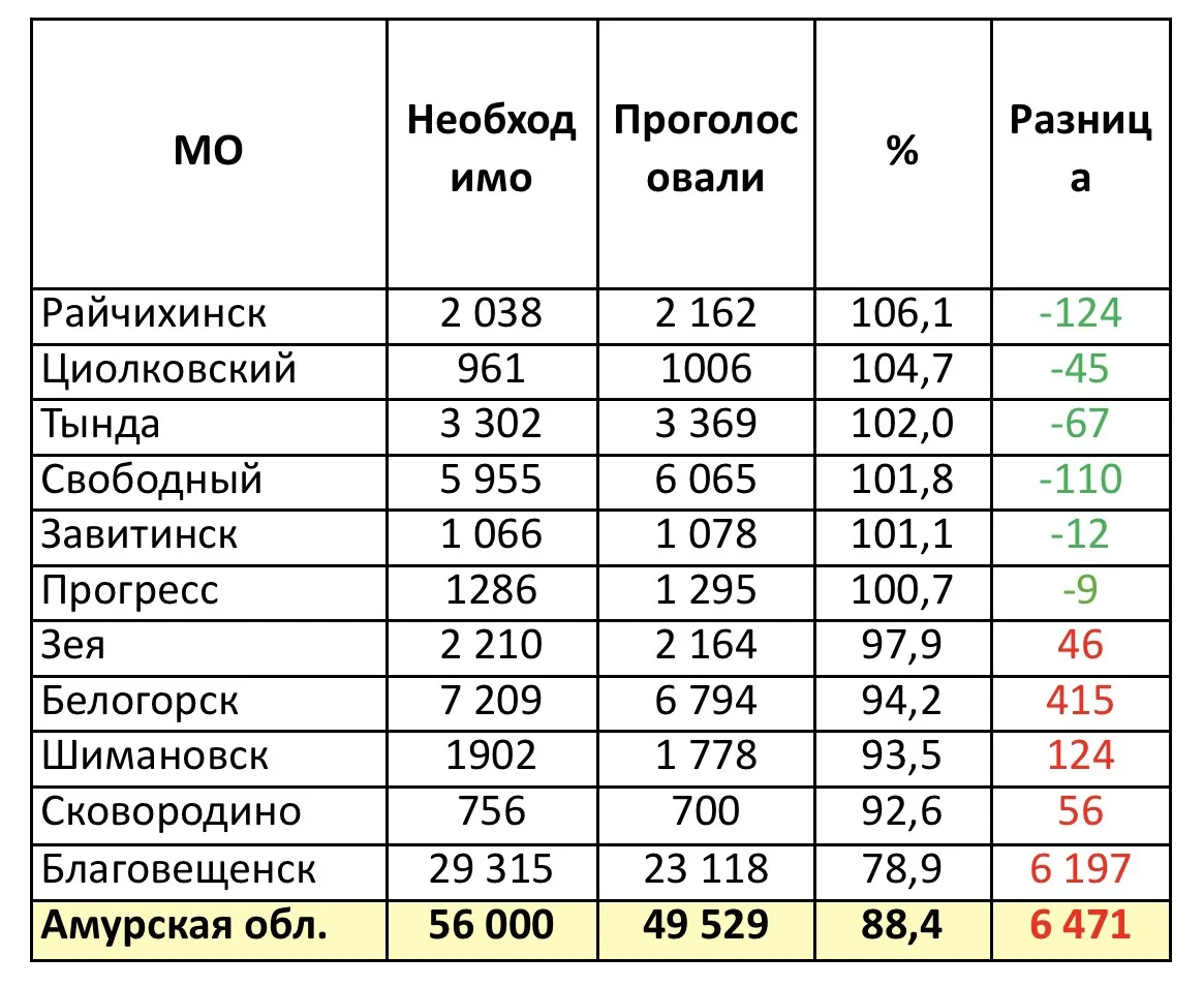 По голосованию за территории, которые будут благоустроены в 2027 году ситуация заметно улучшилась по
