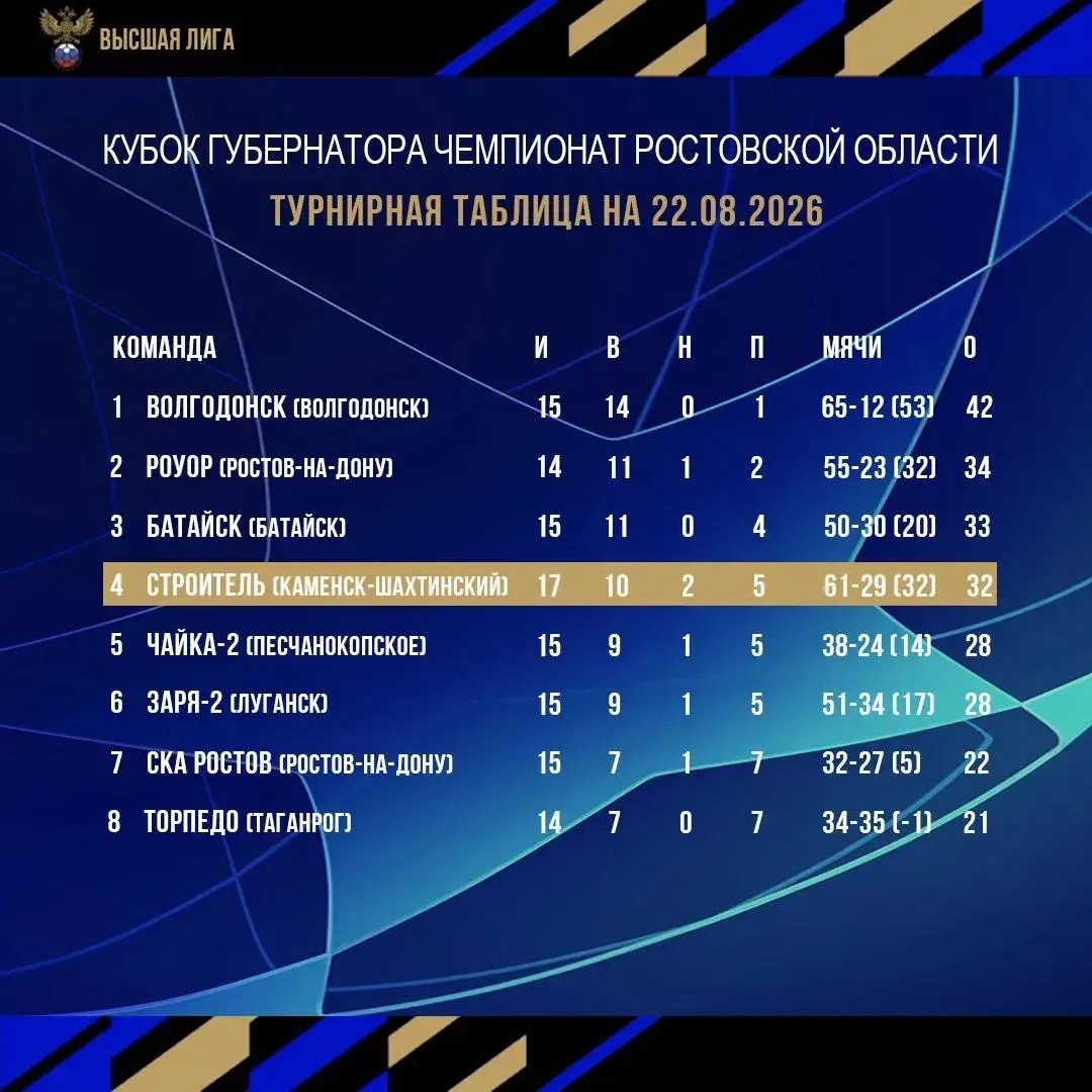 🏆 Кубок губернатора — Чемпионат Ростовской области по футболу среди команд высшей лиги...