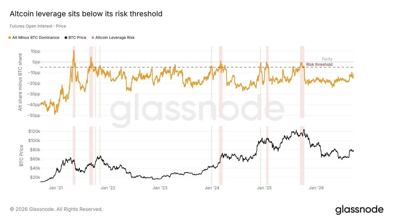 Согласно данным Glassnode, кредитное плечо альткоинов по-прежнему остается ниже уровня ...