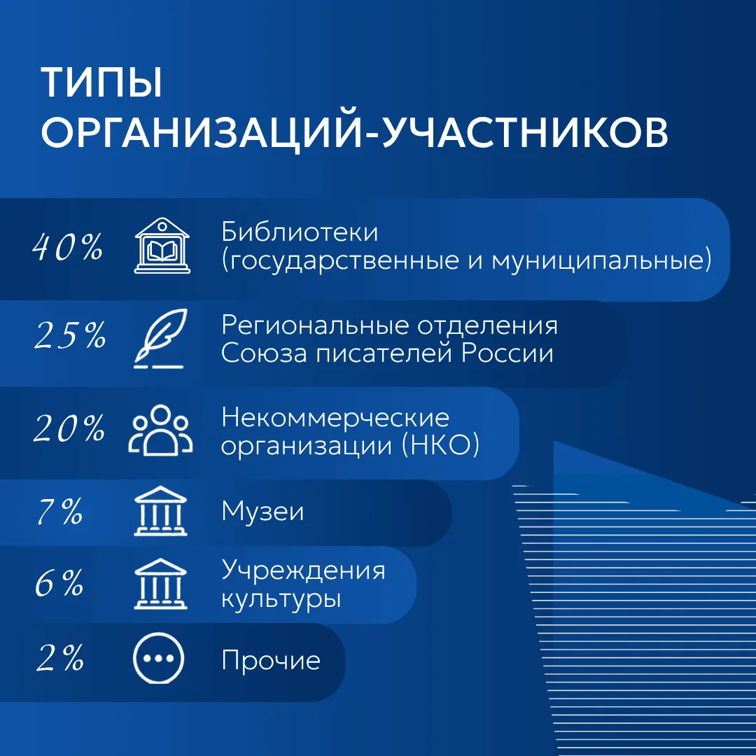 Ждем результатов! Там и наш проект музея Магулы!31 июля 2026 года за­вер­шил­ся приём з...