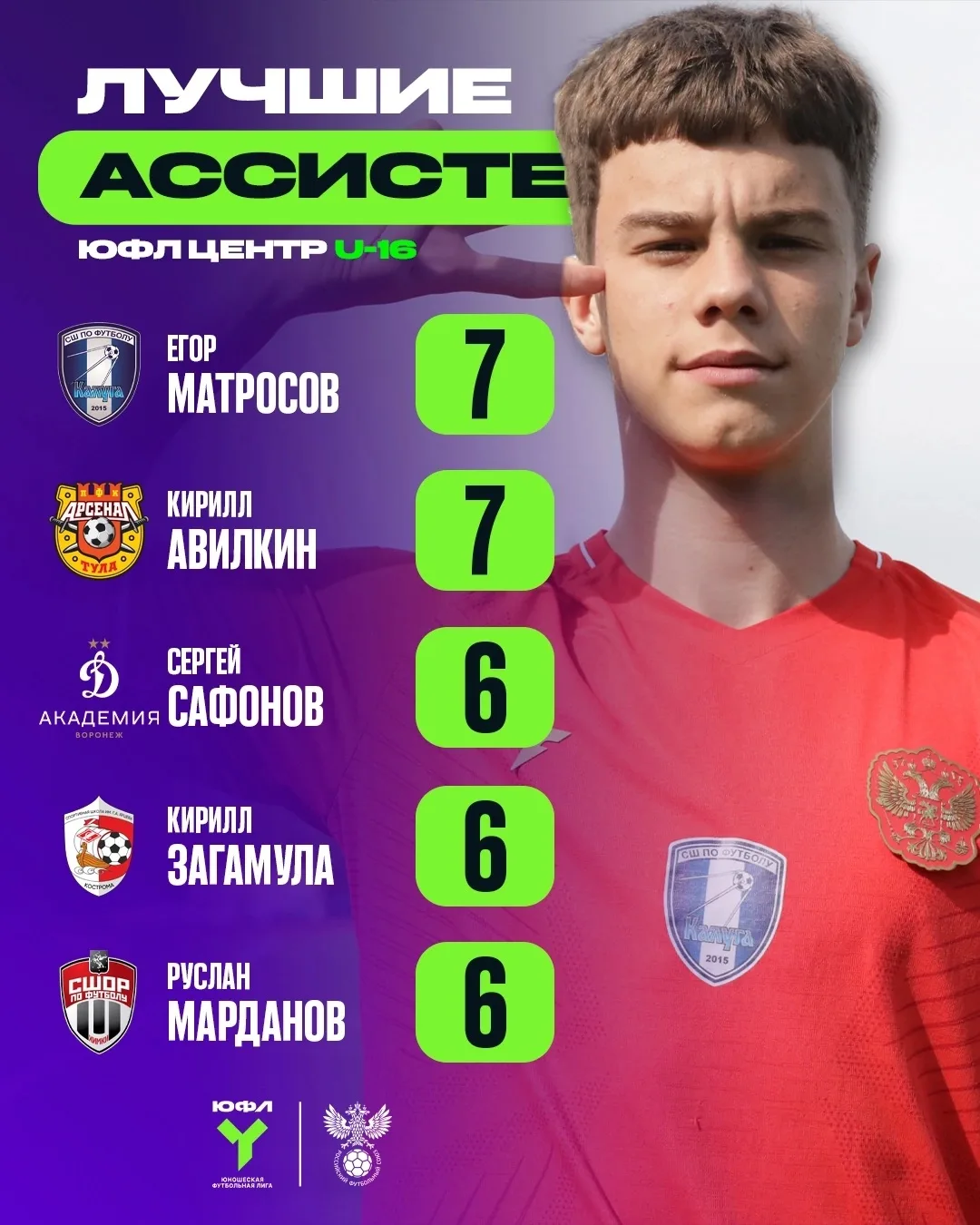 Кирилл Загамула в Топ-5 ассистентов по итогам 11-го тура ЮФЛ Центр 🎯