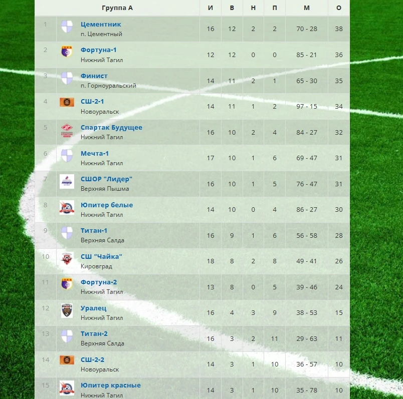 ⚽Промежуточные результаты⚽