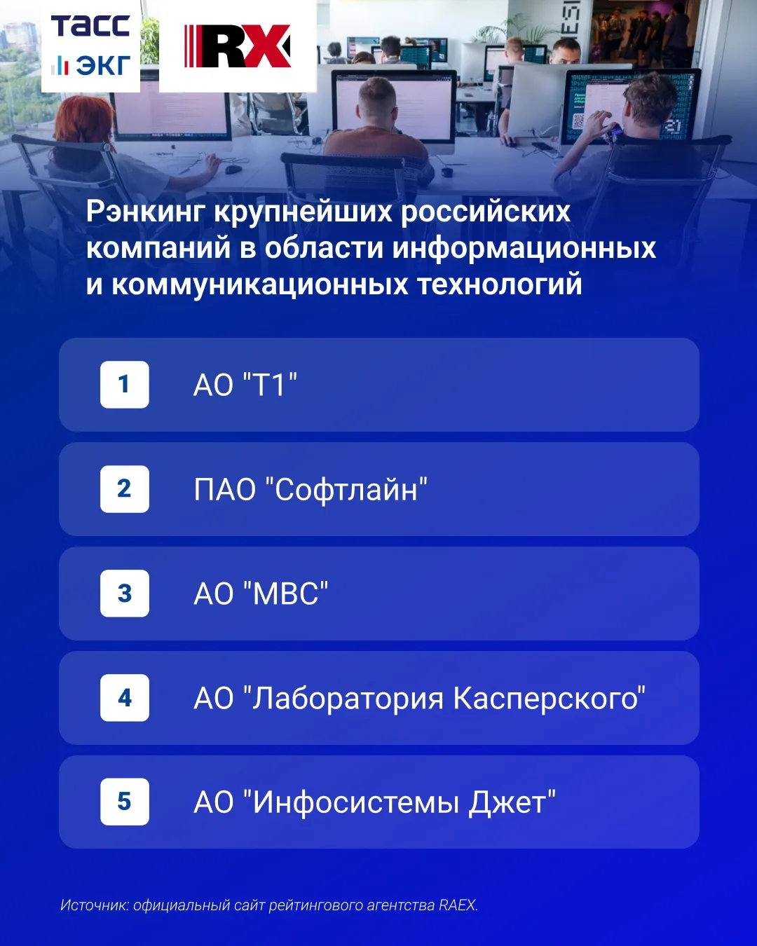 #ТАСС_ЭКГ_RAEX

Агентство RAEX представило 24-й выпуск рэнкингов ведущих российских IT-компаний. 

П