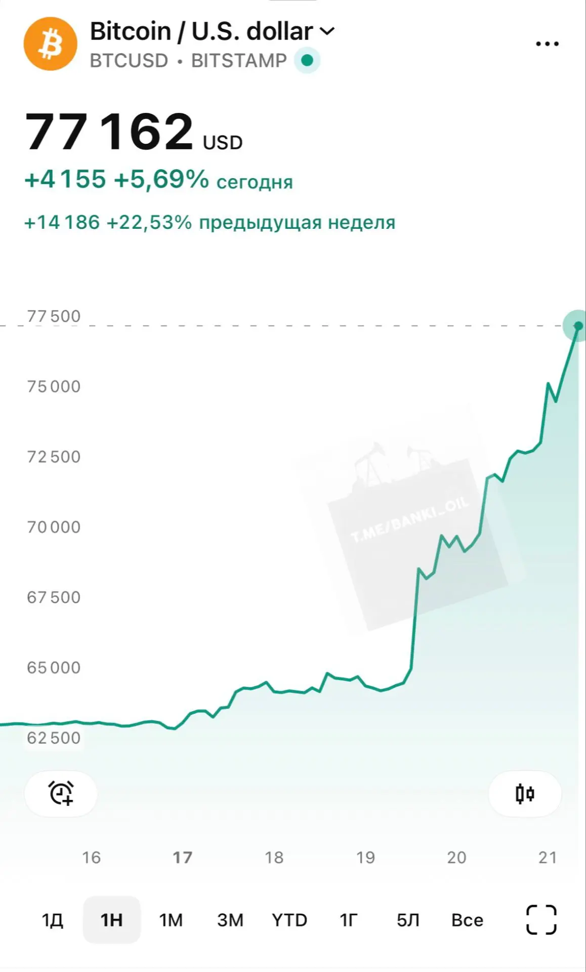 Биткоин стремительно приближается к отметке в $78 000.