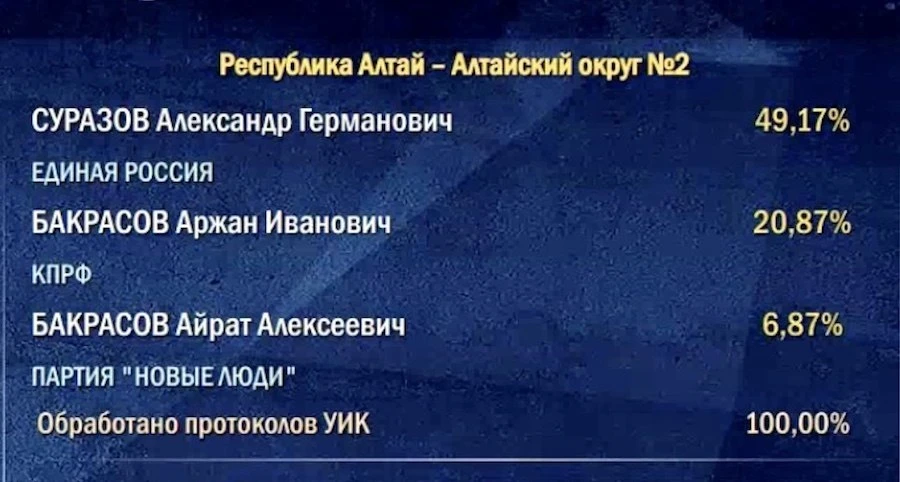Министр молодёжной политики и спорта Республики Алтай Александр Суразов  получил больши...