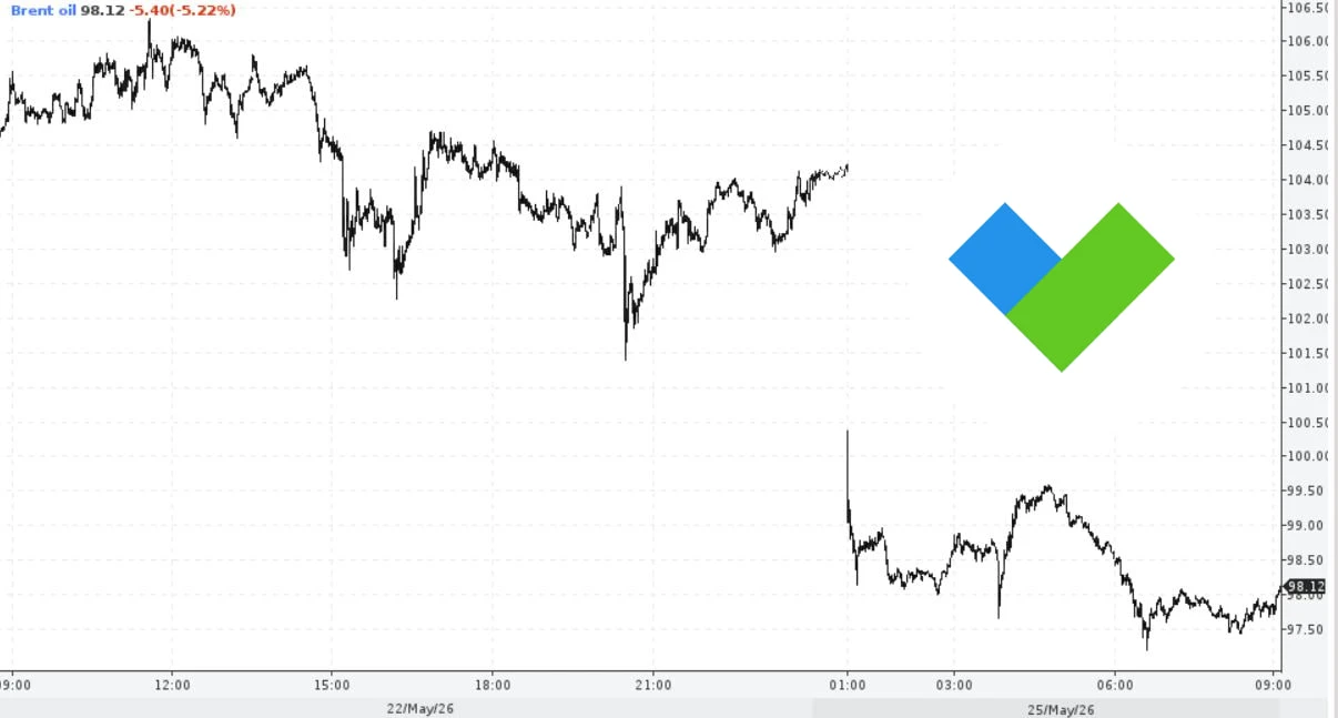 😮#Нефть подешевела на фоне возможного урегулирования ближневосточного конфликта в ближайшее время.  
