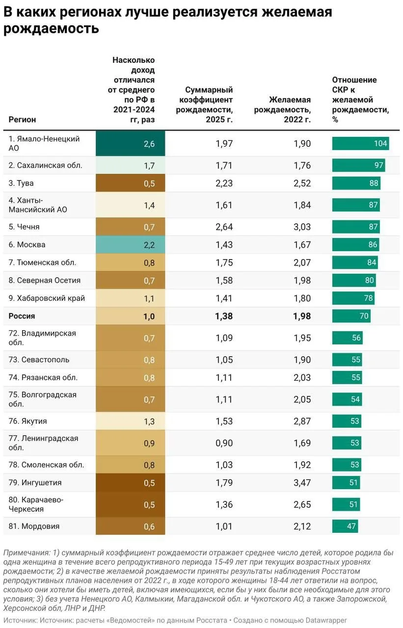 📊 Волгоград — в хвосте рейтинга по рождаемости: желания не совпадают с доходами