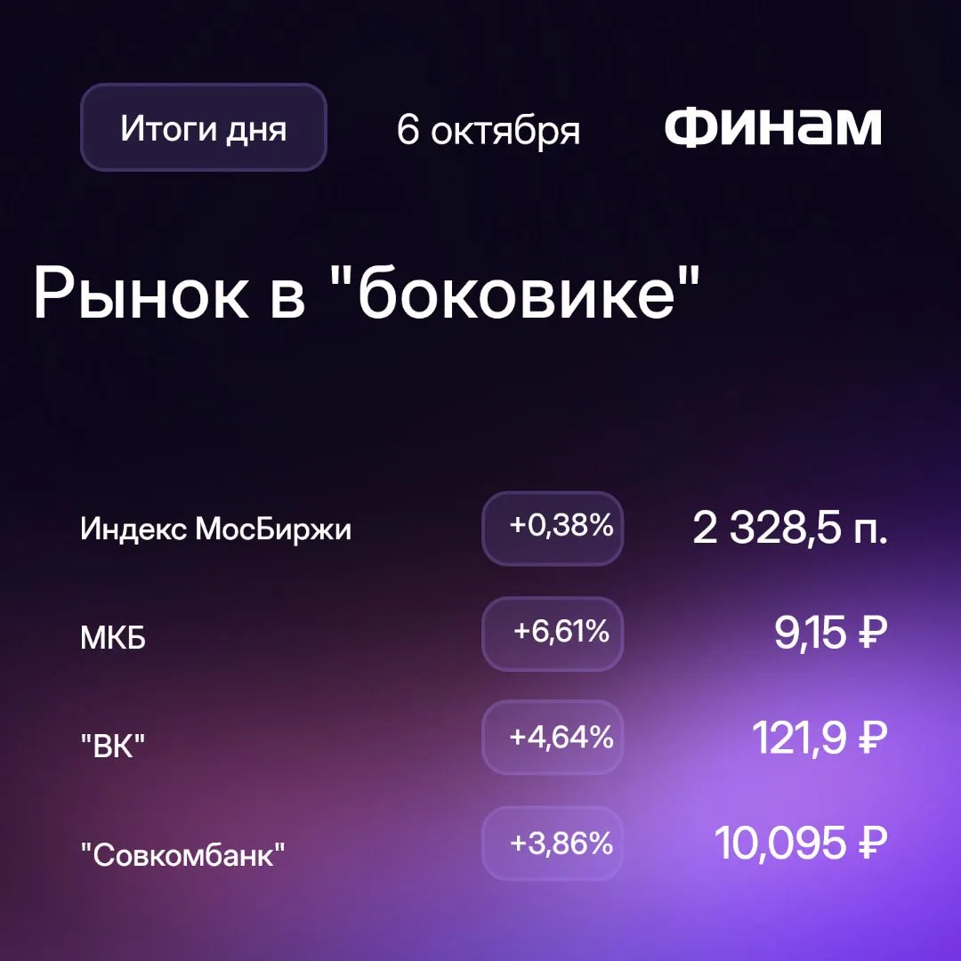 Фаворитами дня на рынке стали банки – МКБ, «Совкомбанк» и ВТБ