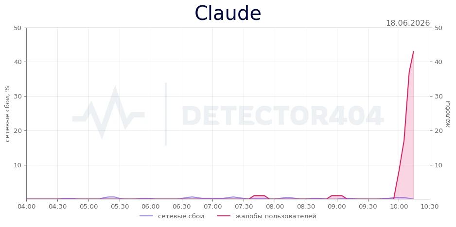 Claude - всплеск жалоб
Теги - не отвечает, чат, не работает

Claude не работает? Подробнее о сбое →
