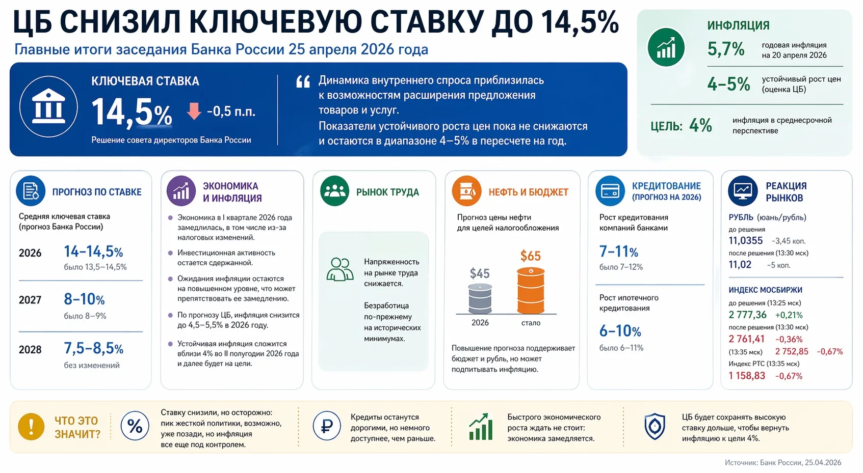 🤝 Центральный банк снизил ключевую ставку