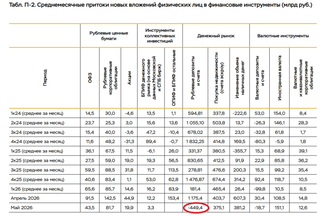 Началось?

В мае граждане вывели из депозитов и вкладов 449 млрд рублей. Да, есть определенный факто