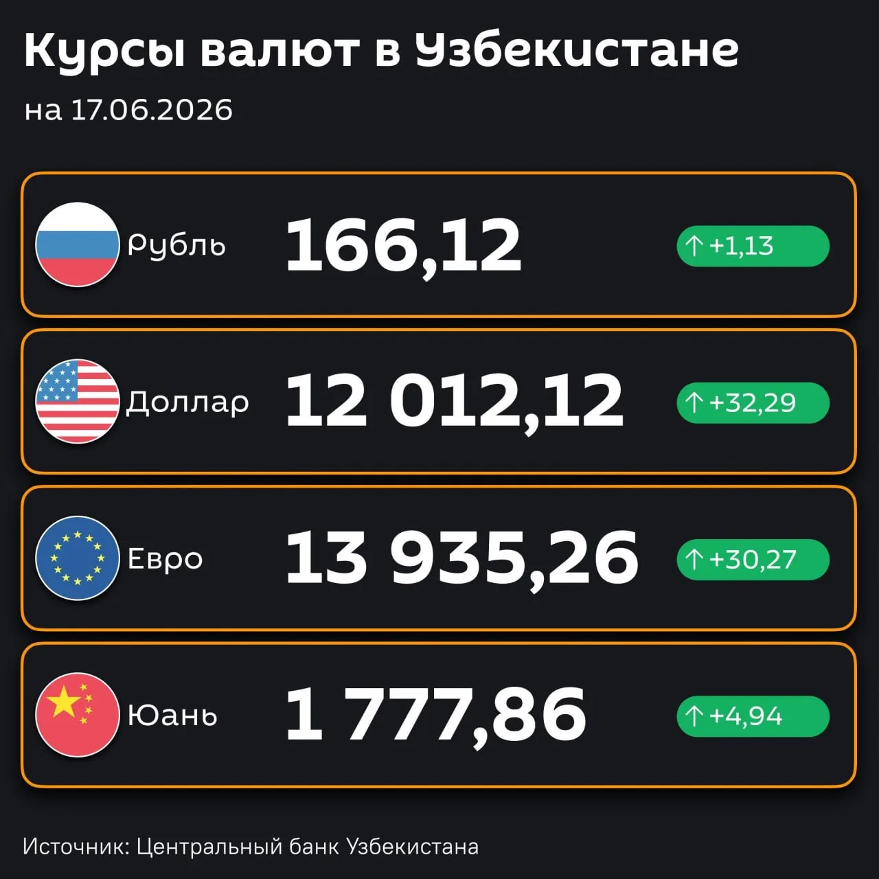💸 Подорожали — ЦБ РУз установил новые курсы валют по отношению к суму с 17 июня