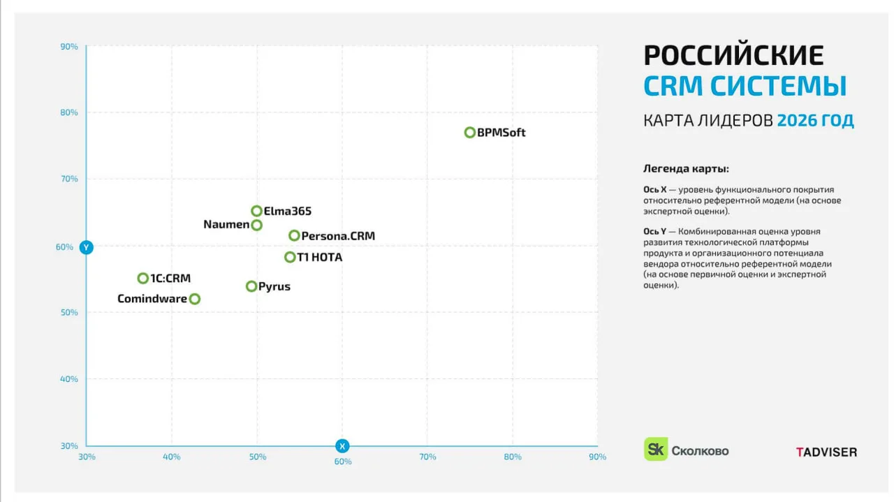 ТОП-5 российских CRM 2026 — по исследованию Фонда «Сколково» и TAdviser

🟣 BPMSoft — гибрид CRM + B