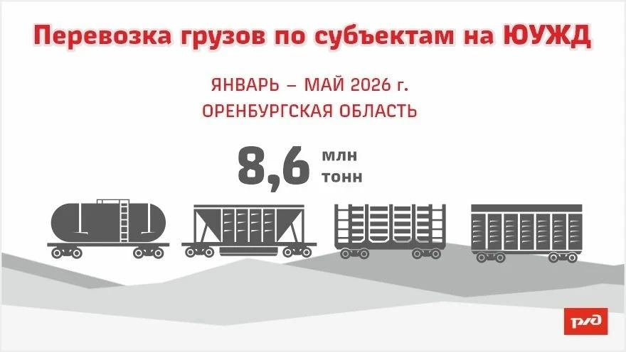 🏗 Нефть, металл и строительные грузы – три кита погрузки в Оренбургской области

Тройка лидеров по 