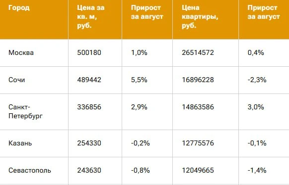Новостройки среди крупнейших российских городов сильнее всего по итогам августа подорож...