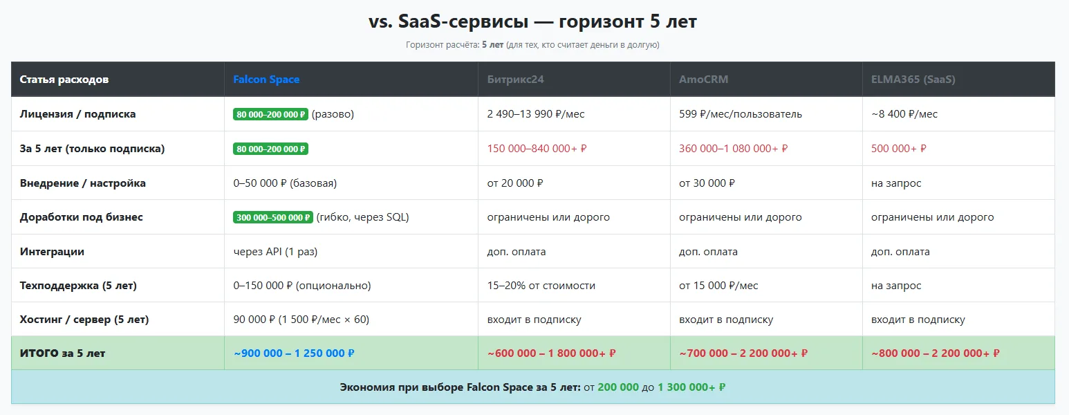 Сделали страницу с расчётом стоимости владения — Falcon Space и альтернативы.