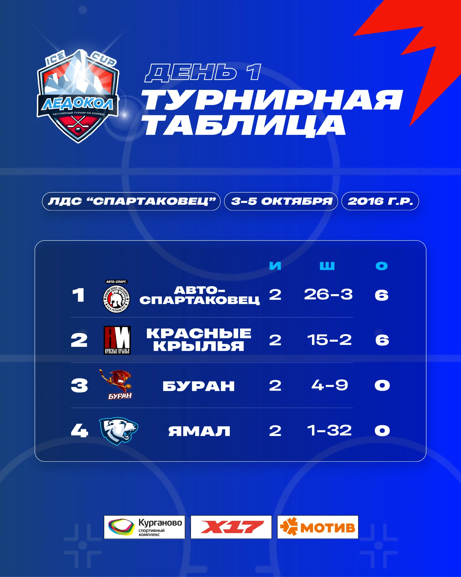 📊 После первого дня - двоевластие наверху!