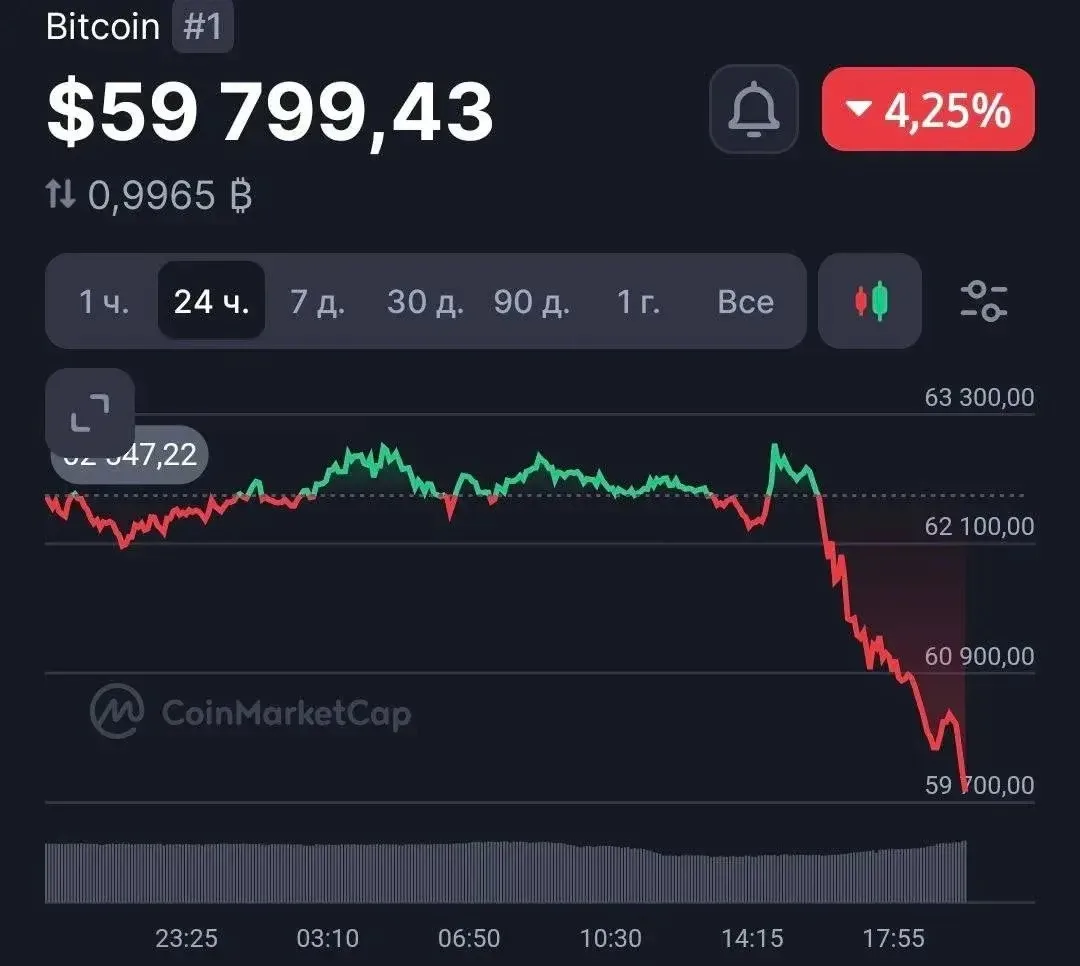 Биткоин летит на дно, пробивая $60 000