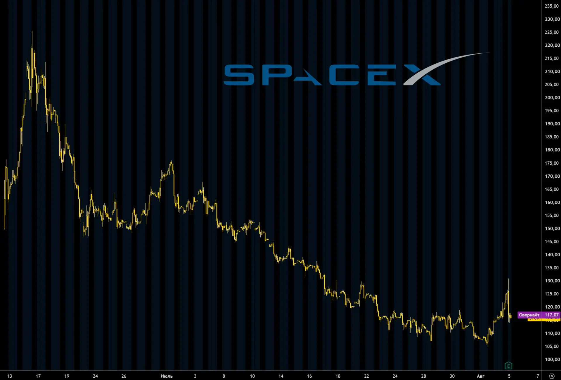 Перед отчётностью акции SpaceX начали разгонять – около 25% за пару дней. Но отчётность...