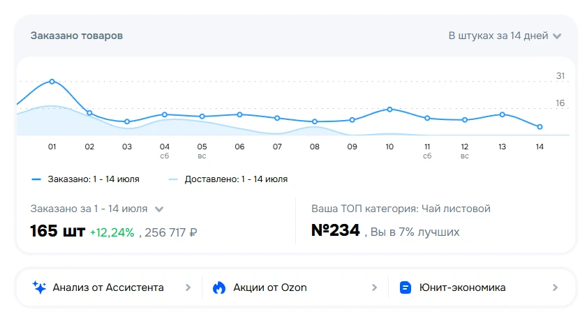 Как я открыл магазин чая на OZON. Четвёртая часть. Запахло прибылью.