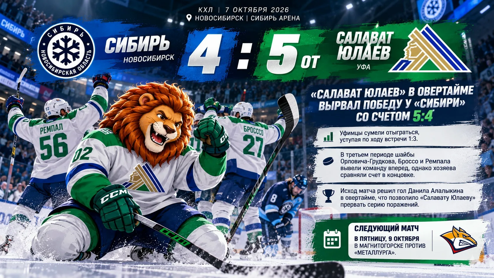 «Салават Юлаев» в овертайме вырвал победу у «Сибири» со счетом 5:4.