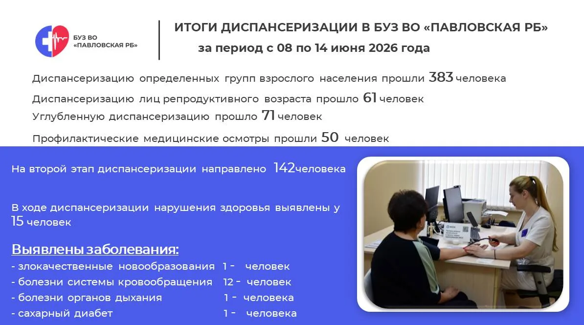 За прошлую неделю в Павловской районной больнице прошли диспансеризацию более 350 человек

Подробнос