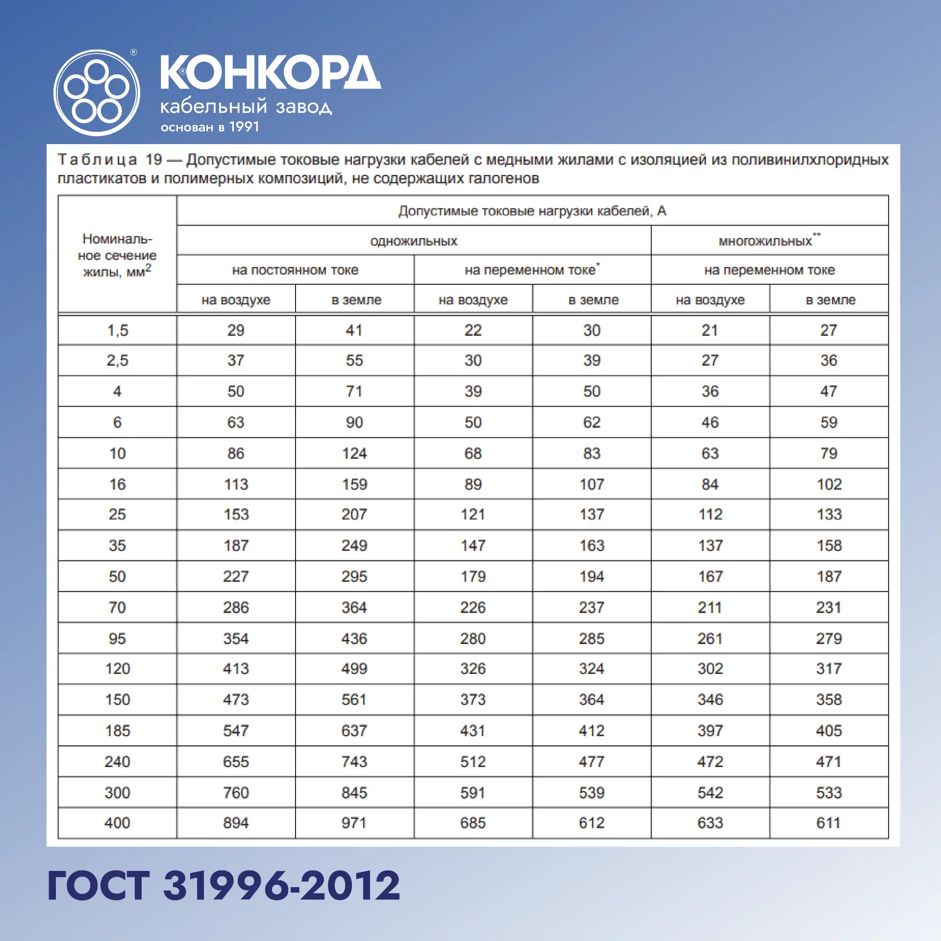 Выбор сечения жилы по току: требования ГОСТ 31996-2012