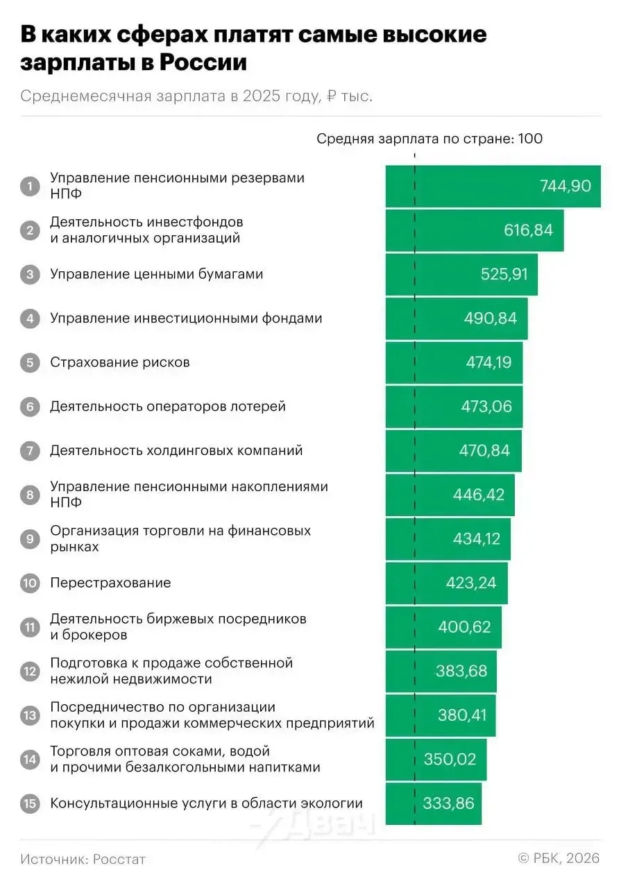 Самые рекордные зарплаты в России сейчас у специалистов по управлению пенсионными резер...