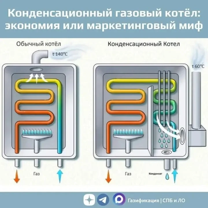 Конденсационный газовый котёл: экономия или маркетинговый миф?

Если вы выбираете газовый котёл, то 