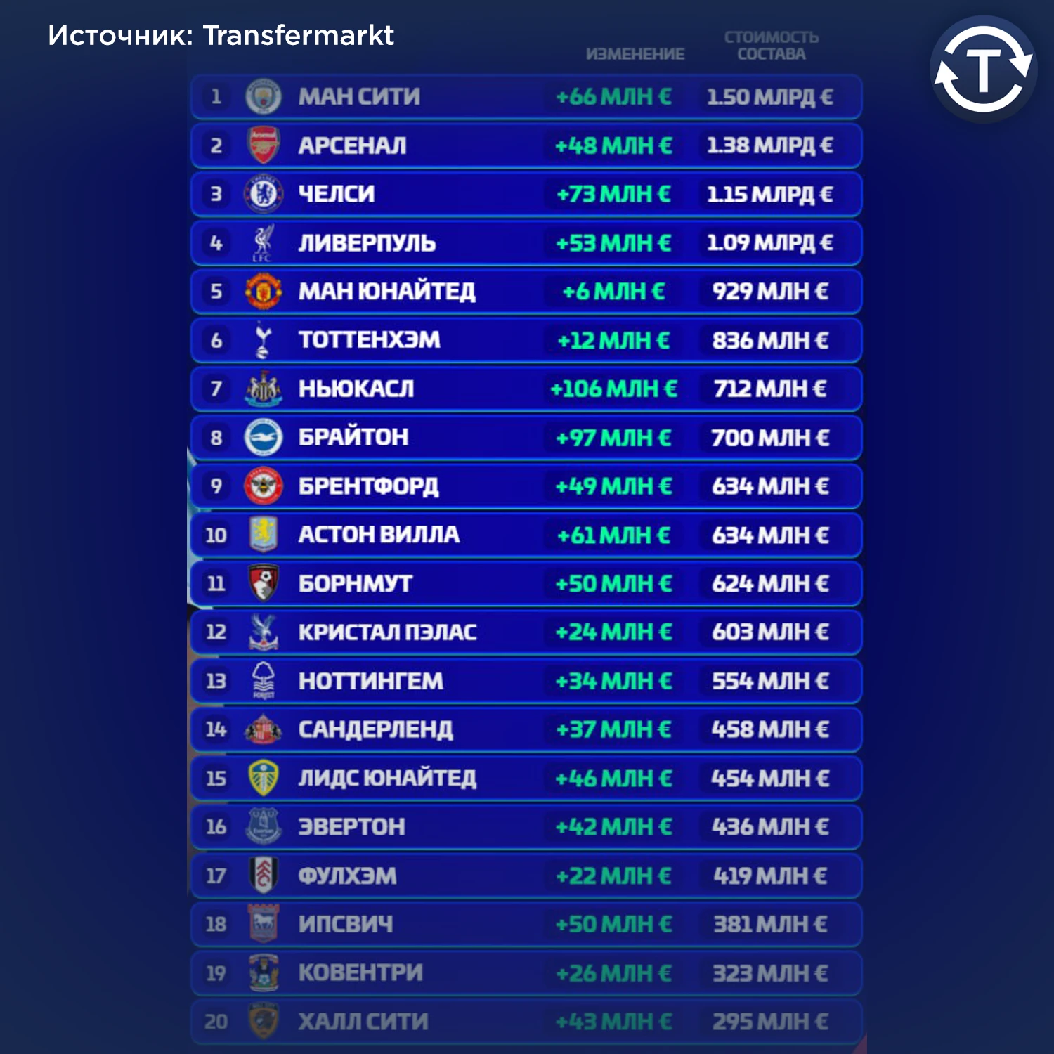 Стоимость составов клубов АПЛ.