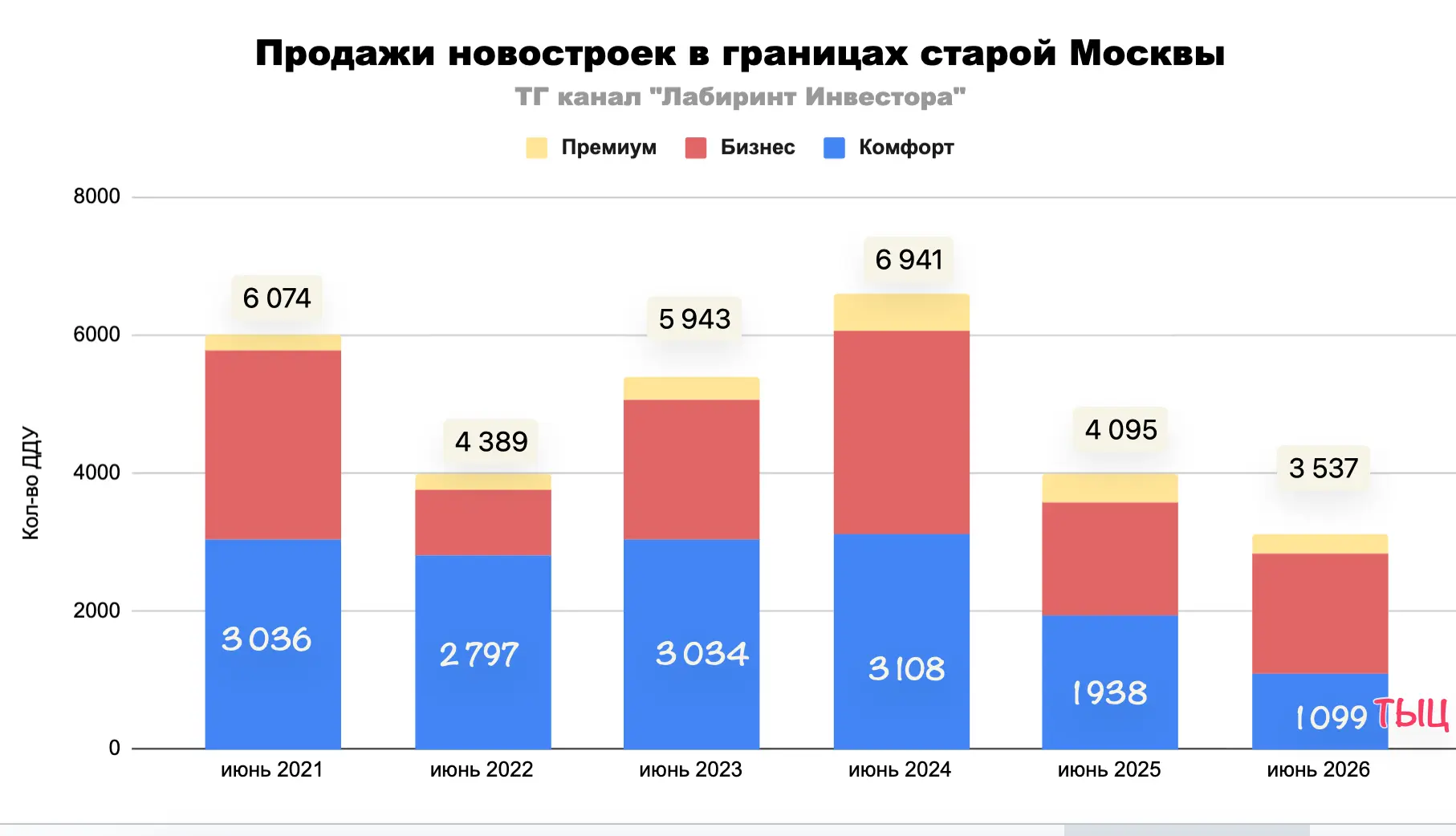 📍Сейчас вам покажу, что на самом деле происходит на рынке новостроек в границах старой Москвы. 

По