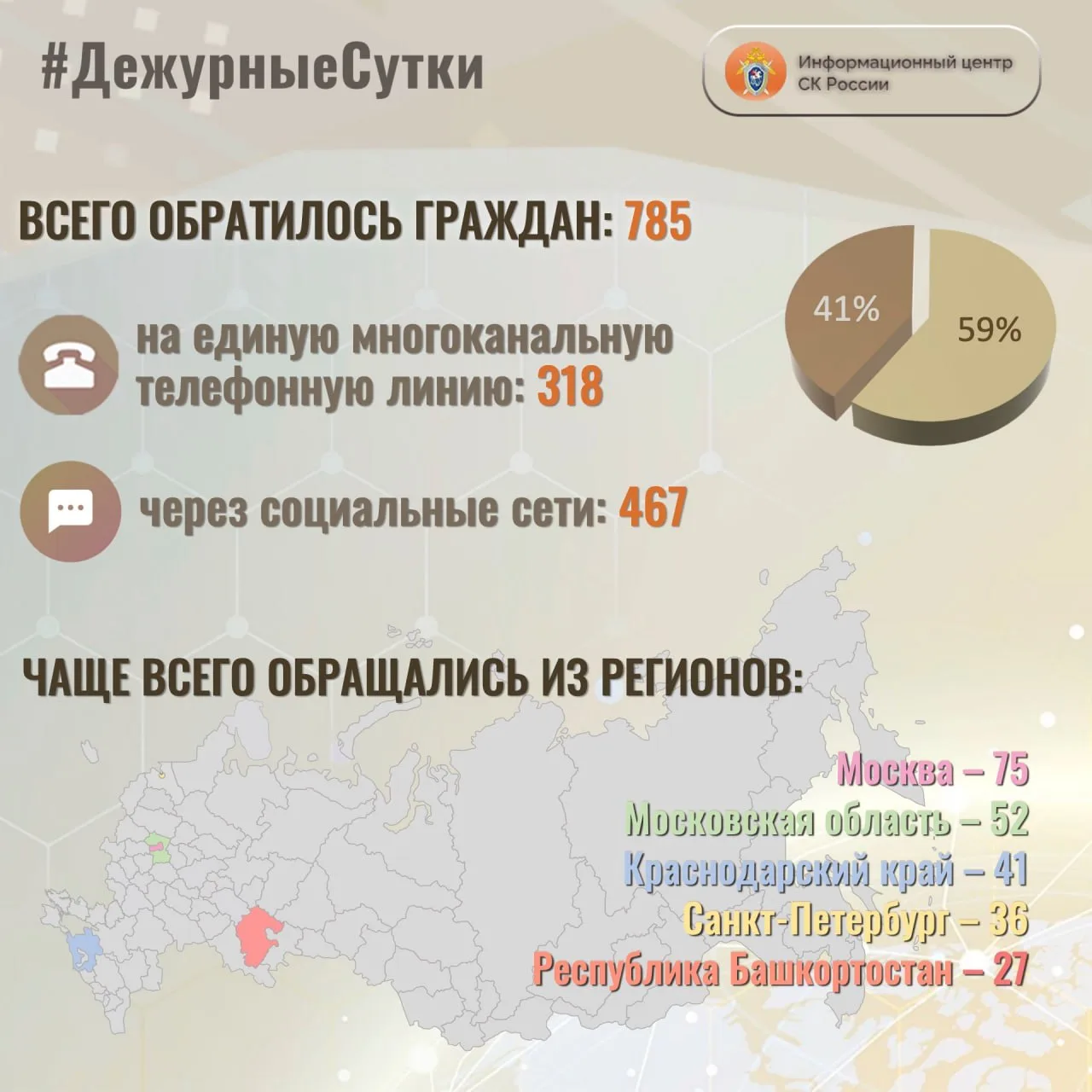В Информационный центр СК России за прошедшие сутки всего обратилось граждан:  7️⃣8️⃣5️⃣