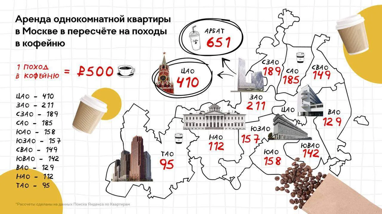 ☕️ Москвичам посчитали стоимость аренды квартир в чашках кофе