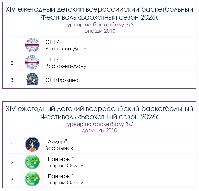 🏀Итоги турнира 3х3 в рамках «Бархатный сезон 2026», где команды показали скорость, ком...