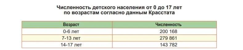 В Красноярском крае уже несколько лет продолжается снижение рождаемости  По данным за 2025 год, насе