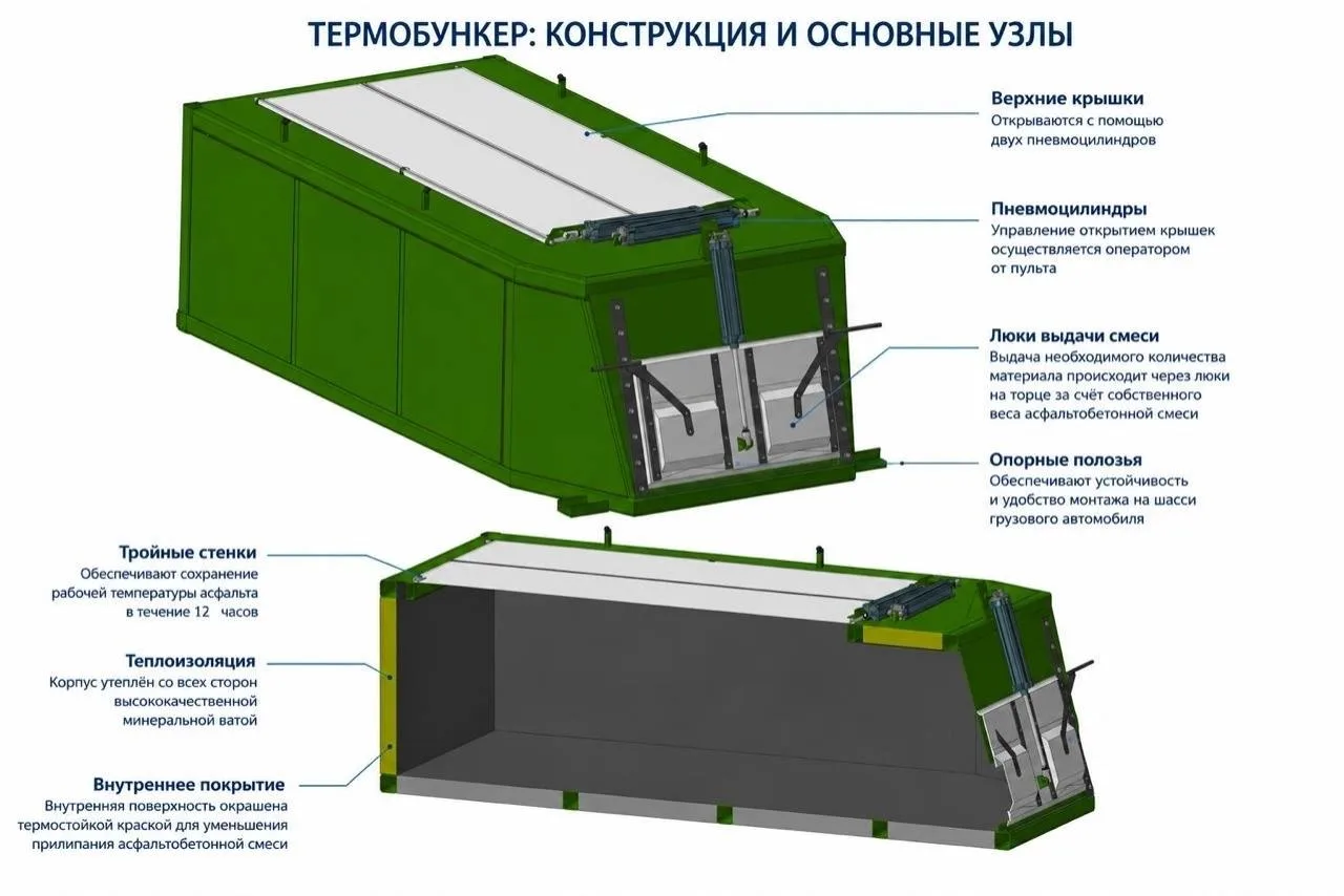 «ТМС групп» испытала термобункер для перевозки горячего асфальта.