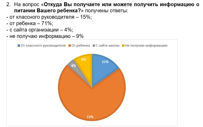 ОРГАНИЗАЦИЯ ШКОЛЬНОГО ПИТАНИЯ.  В марте в нашей школе прошло анкетирование родителей обучающихся 5 –