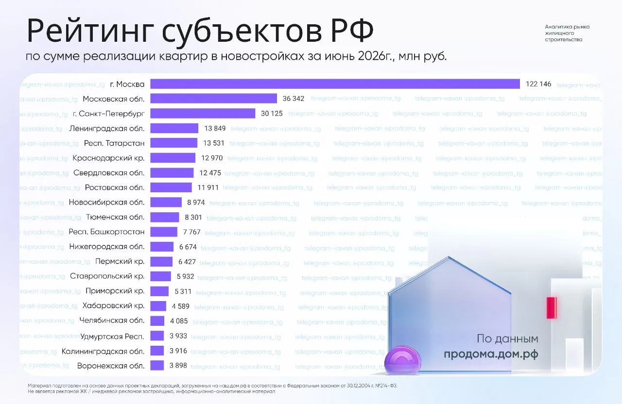 Представляем рейтинг субъектов Российской Федерации по сумме реализации квартир в новостройках за ию