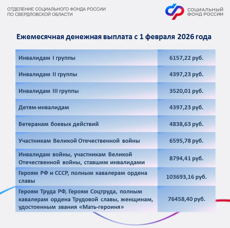 Отделение СФР по Свердловской области увеличило размер ежемесячной денежной выплаты у 363 945 федера