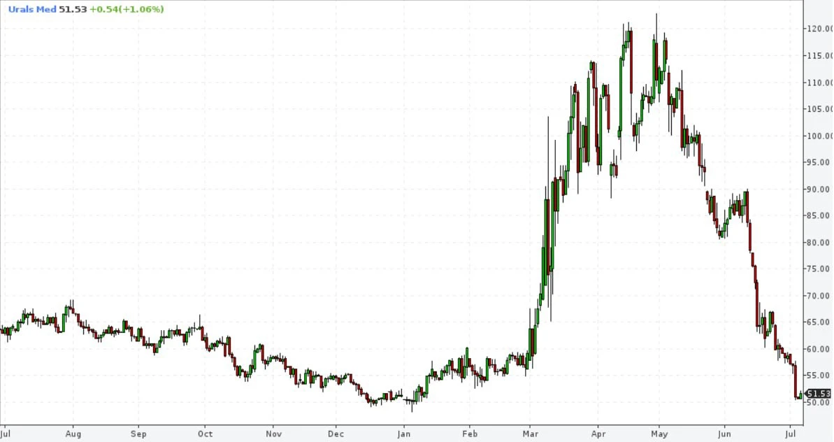 Как нефть подсказывает будущий курс валют