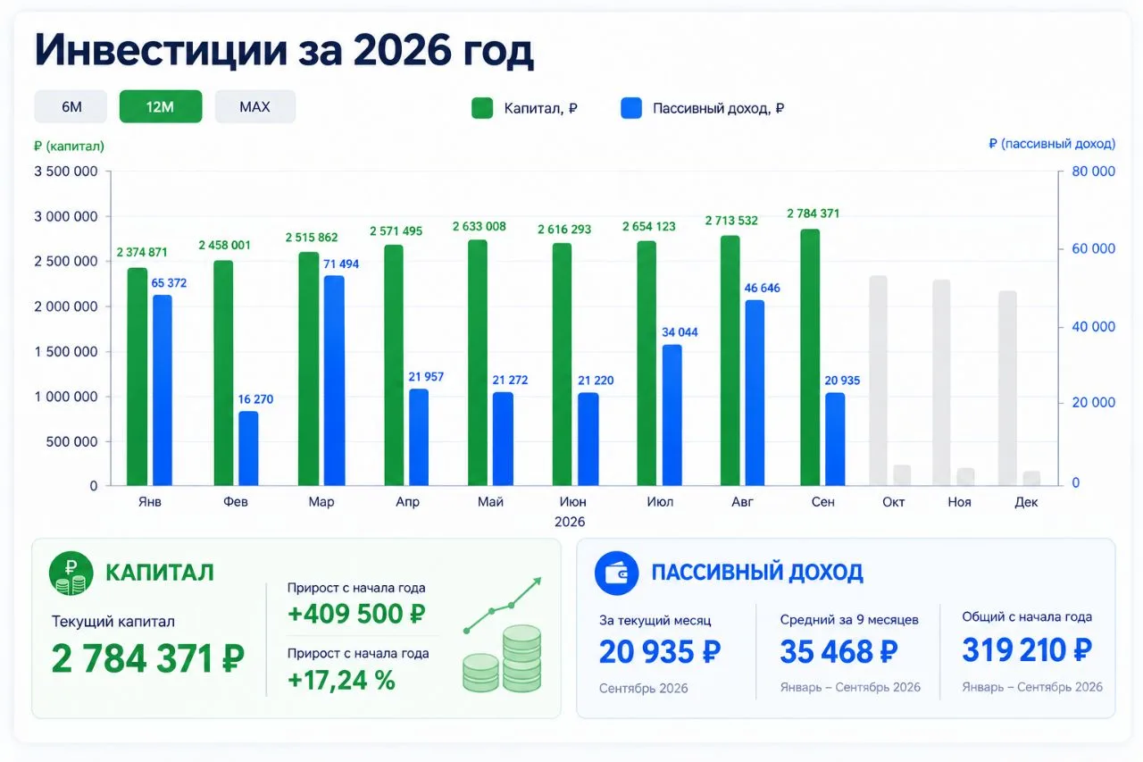 ​📊 Инвестиции за 2026 год: