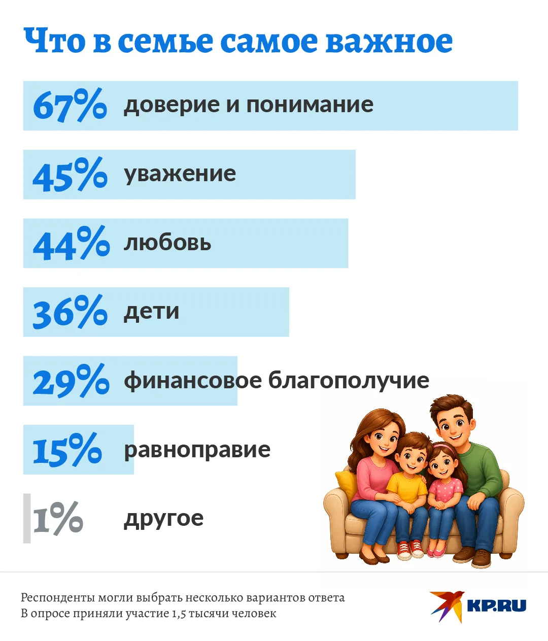 📊 8 июля в День семьи, любви и верности россияне рассказали, что для них самое важное ...