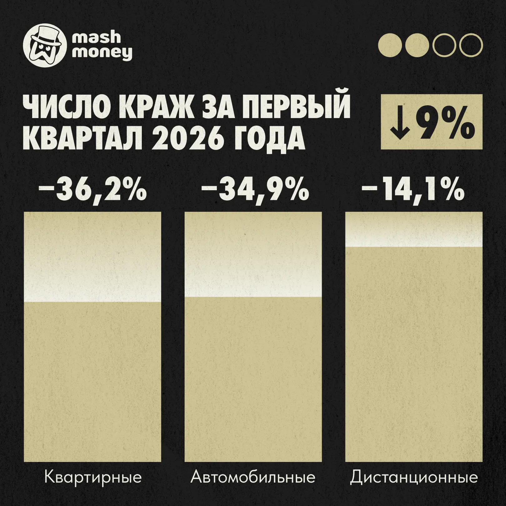 Чаще всего россияне занимаются кражами. Это самое распространённое преступление, за которое в 2025 г