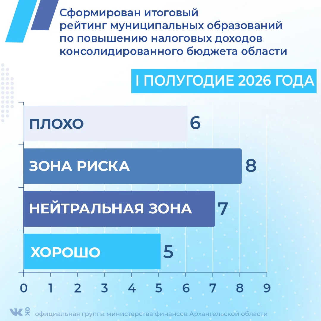 ✏️ Налоговыми органами представлен рейтинг, рассчитываемый ежеквартально на базе 6 пока...