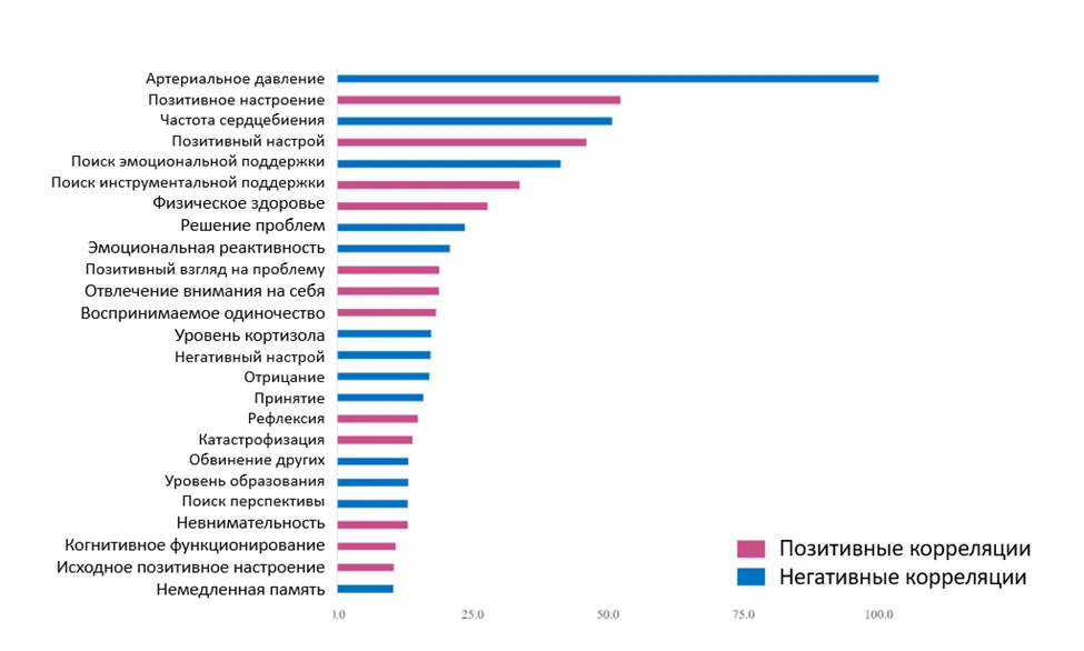Были изучены факторы, которые могут повлиять на физиологическую реакцию на стресс.