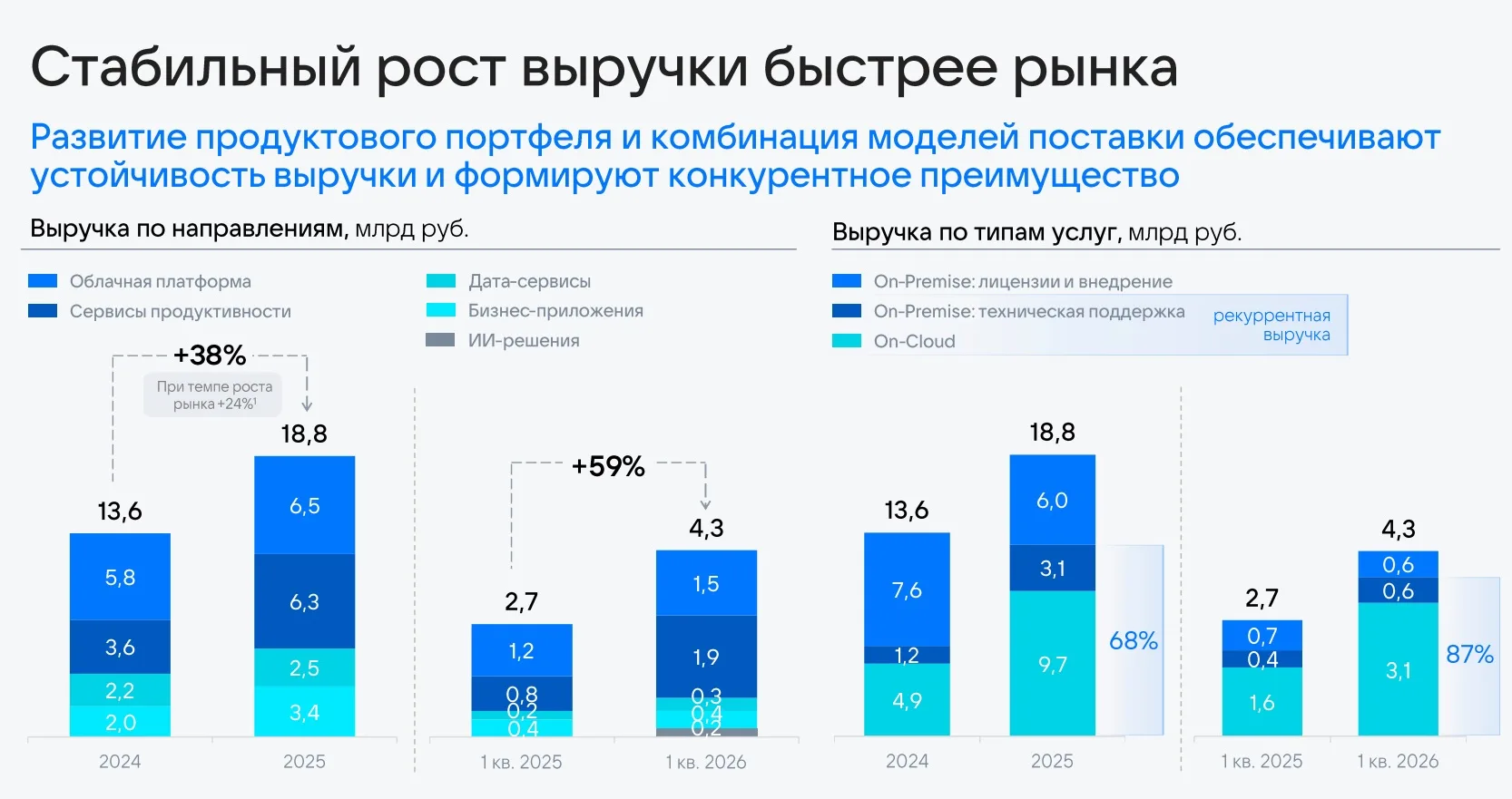 Как растет VK Tech    📈 VK Tech (цифровое подразделение группы VK, которое разрабатывает корпоративн
