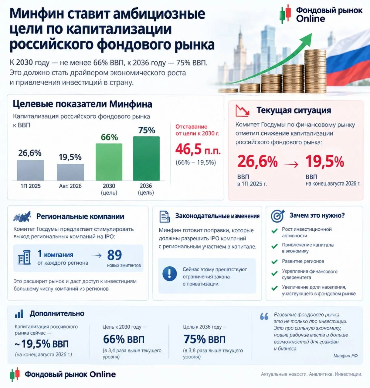 В свете последних коррекций рынка, утихли разговоры о указе президента про:
