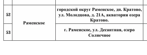 МЧС выпустило новый список "пляжей для купания" по округам, причем непонятно, согласен ли с ним Росп