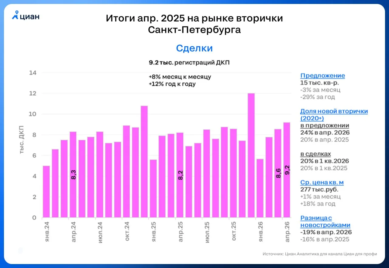 Спрос на вторичке в Петербурге достиг 3-летних максимумов 📈

Пока некоторые ждут обвала вторички, Ц