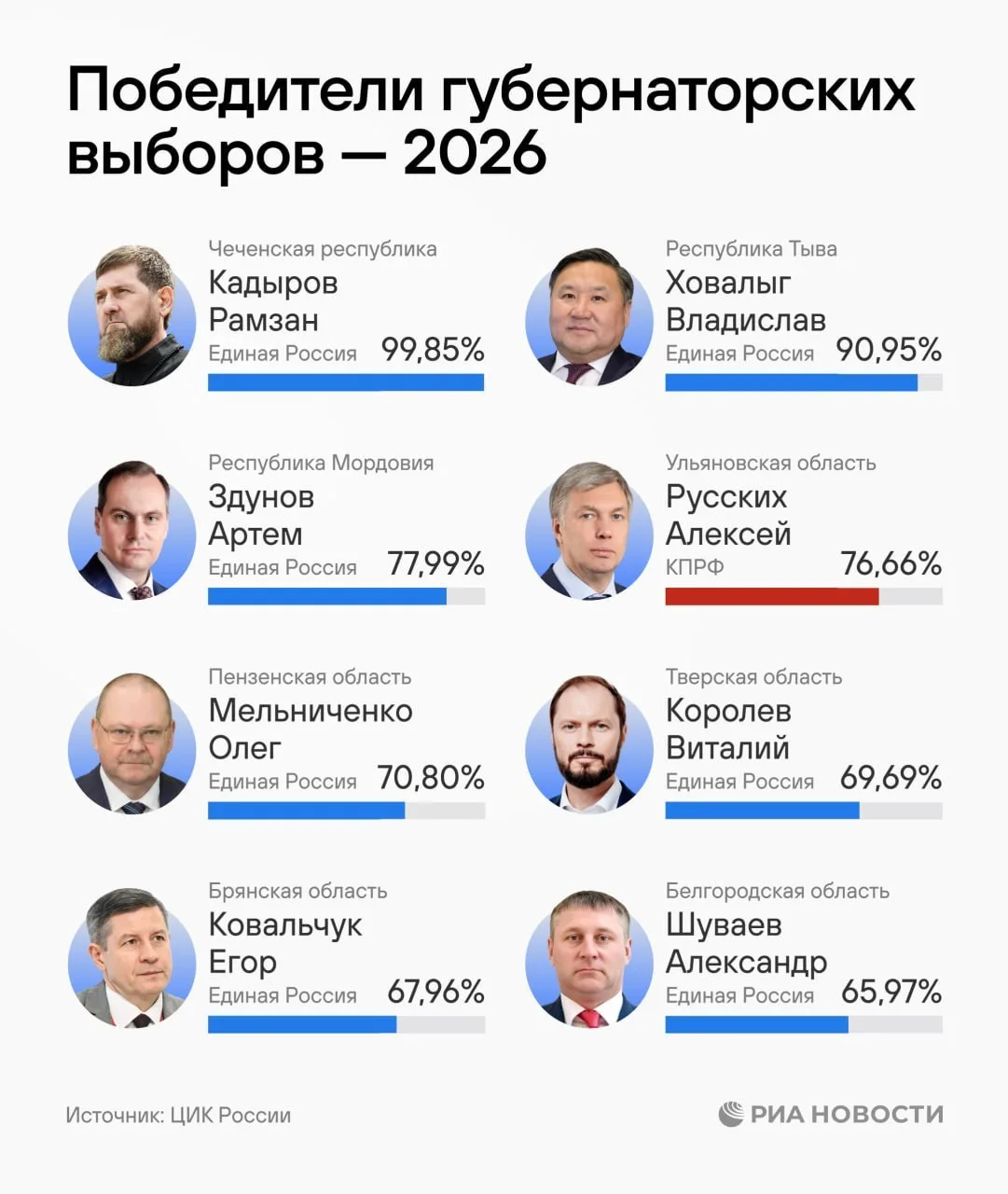 Победители прямых губернаторских выборов-2026. Все победители — из «Единой России», еди...